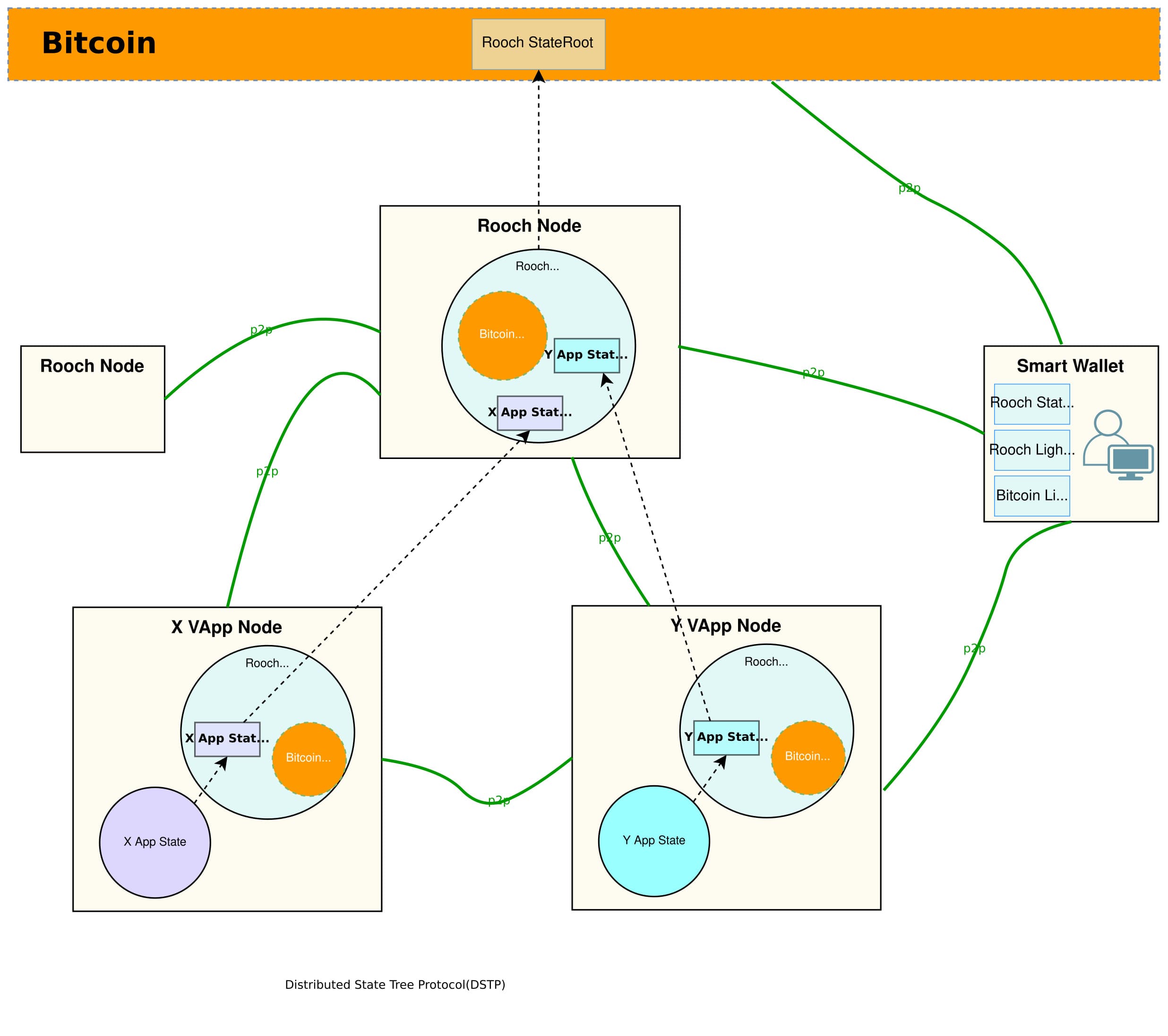 Distributed State Tree Protocol